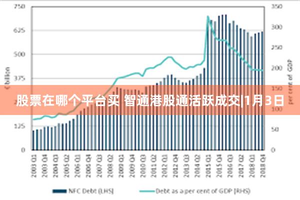 股票在哪个平台买 智通港股通活跃成交|1月3日