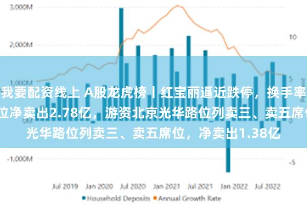 我要配资线上 A股龙虎榜丨红宝丽逼近跌停，换手率43.21%！上榜席位净卖出2.78亿，游资北京光华路位列卖三、卖五席位，净卖出1.38亿